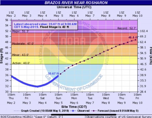 05052019 Jeff Brazos River Stages D50AdHZWkAEeDuN.jpg