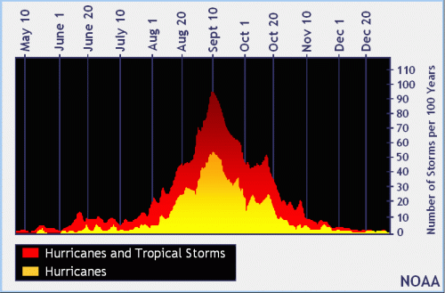 08102019 Hurricane Climo Peak peakofseason.gif