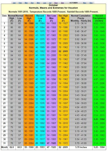 October Normals, Means and Extremes For Houston.JPG