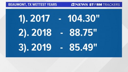 KBMT Beaumont 2019 Rains