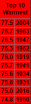 Top Ten Warmest Octobers in Houston.png