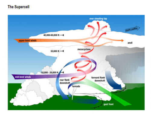 The Supercell.png