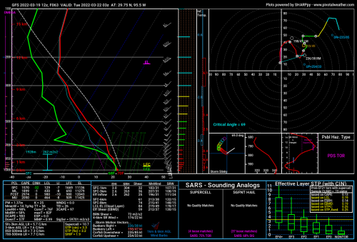 gfs_2022031912_063_29.75--95.5.png