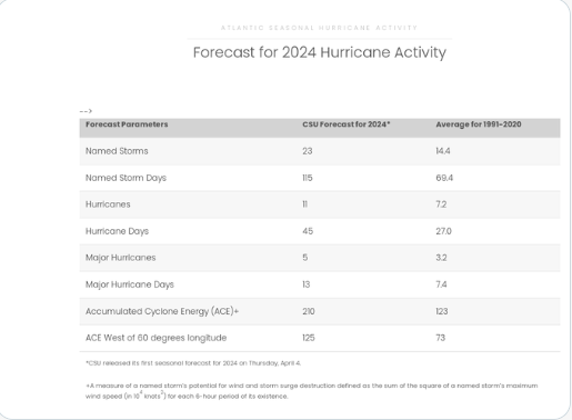 Forecast for Hurricane Activity 2024.png