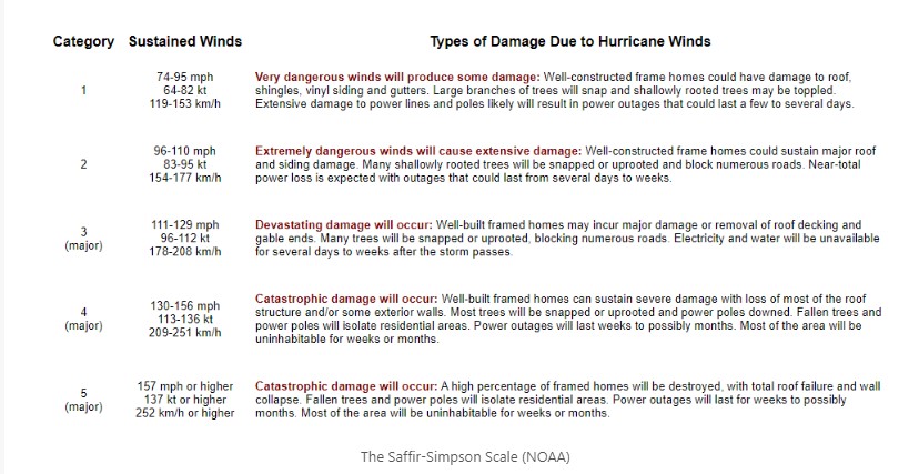 Saffir Simpson Scale.jpg