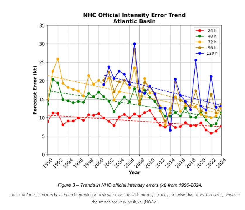 NHC Official Intensity Error 02 27 25.jpg
