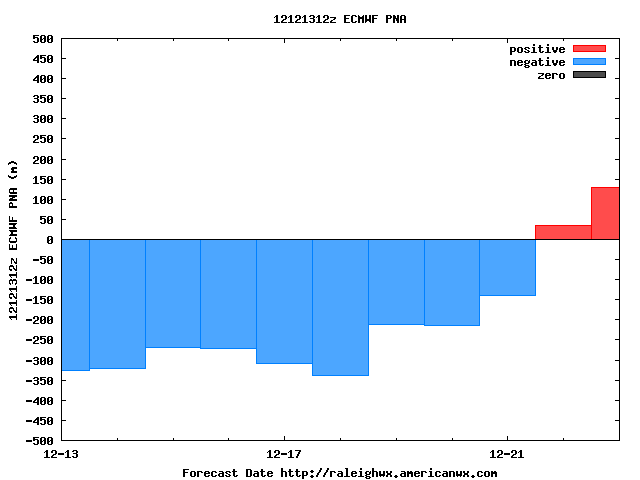 12132012 12Z Euro PNA 12zecmwfpna.gif