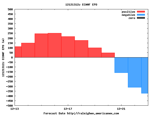 12132012 12Z Euro EPO 12zecmwfepo.gif