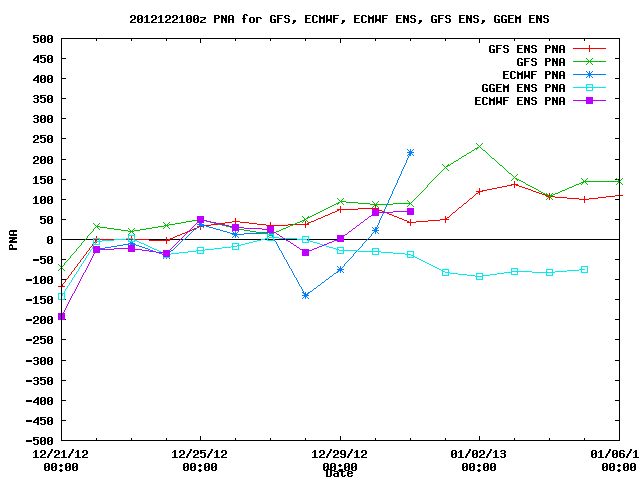 12212012 00Z PNA 00zallpna.gif