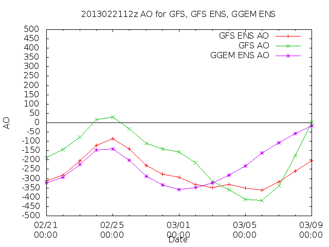 02212013 12Z AO 12zallao.gif